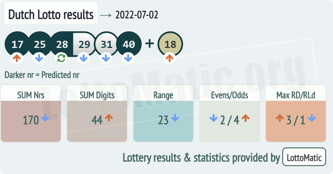 Dutch Lotto results drawn on 2022-07-02