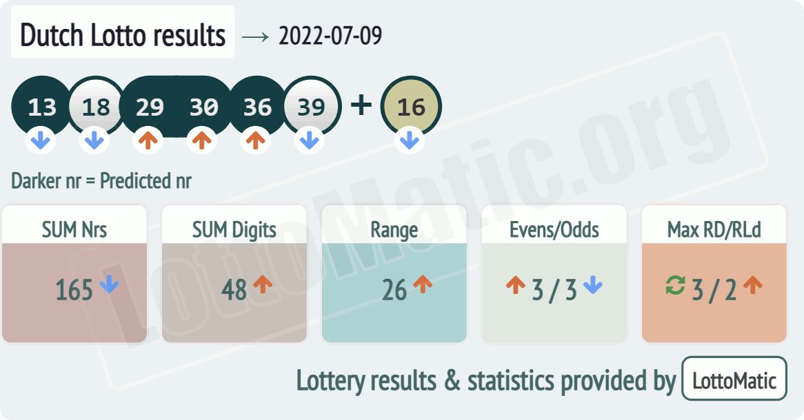 Dutch Lotto results drawn on 2022-07-09