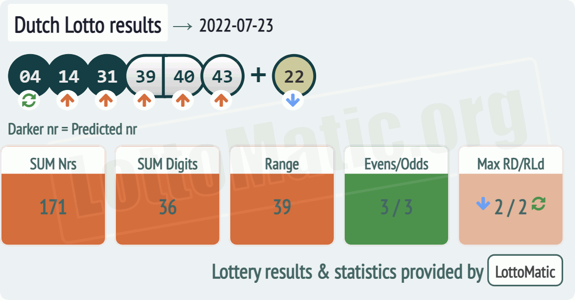 Dutch Lotto results drawn on 2022-07-23