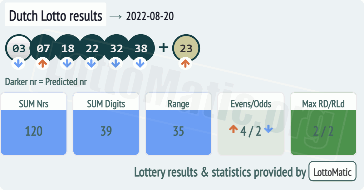 Dutch Lotto results drawn on 2022-08-20