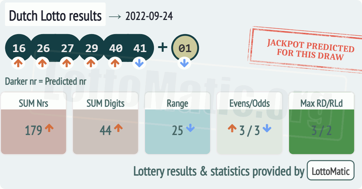 Dutch Lotto results drawn on 2022-09-24