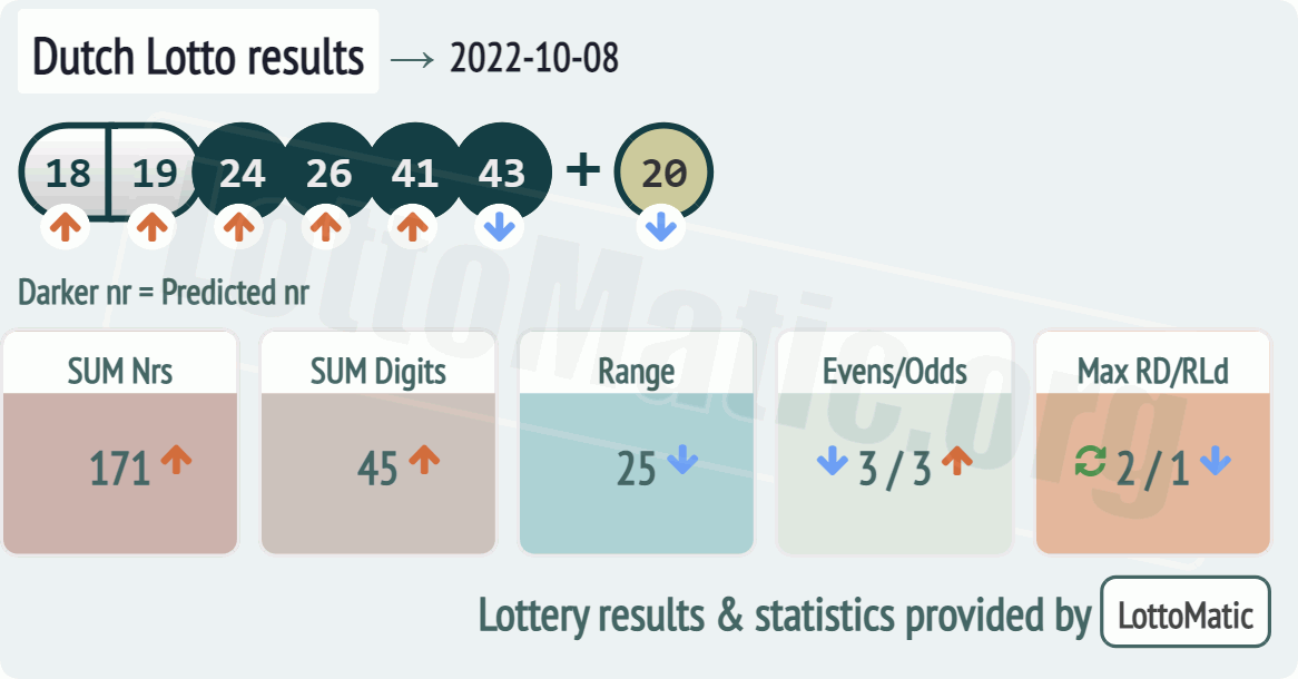 Dutch Lotto results drawn on 2022-10-08