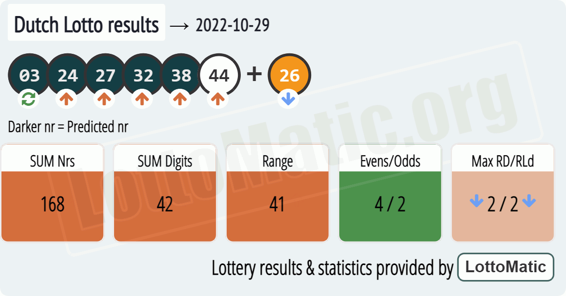 Dutch Lotto results drawn on 2022-10-29
