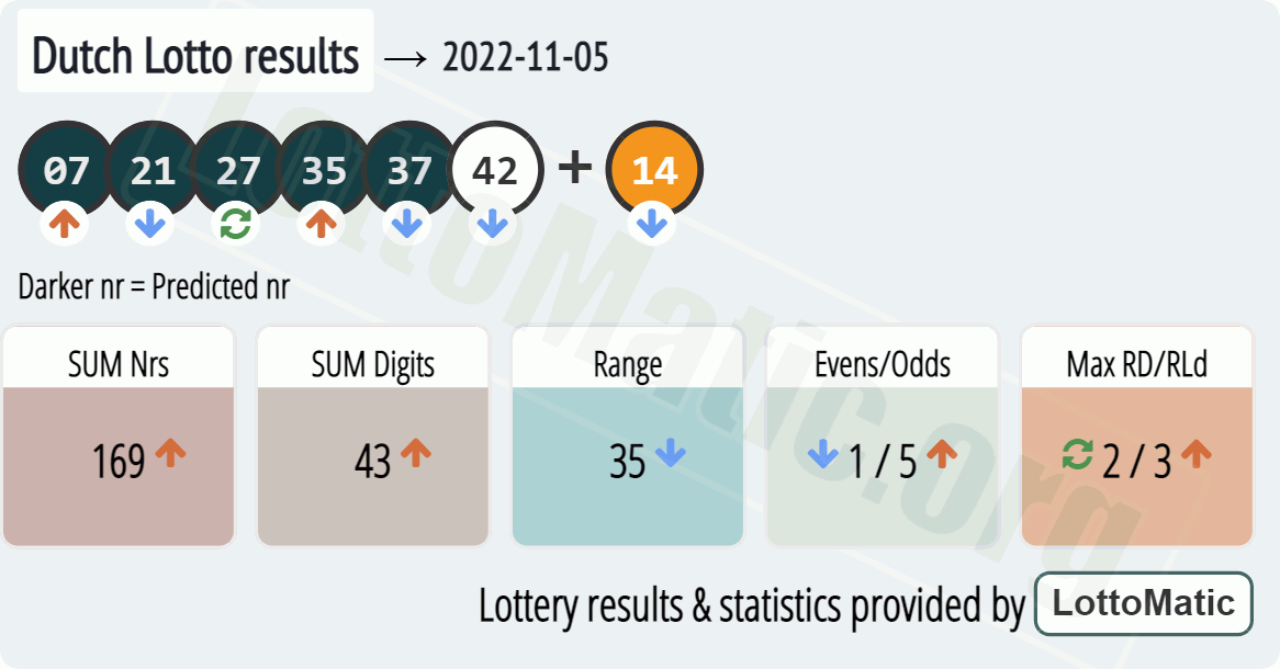 Dutch Lotto results drawn on 2022-11-05
