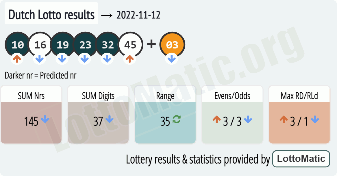 Dutch Lotto results drawn on 2022-11-12