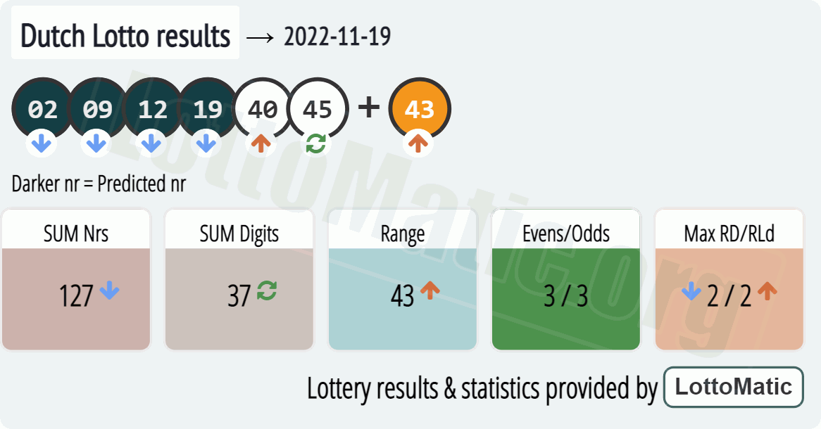 Dutch Lotto results drawn on 2022-11-19