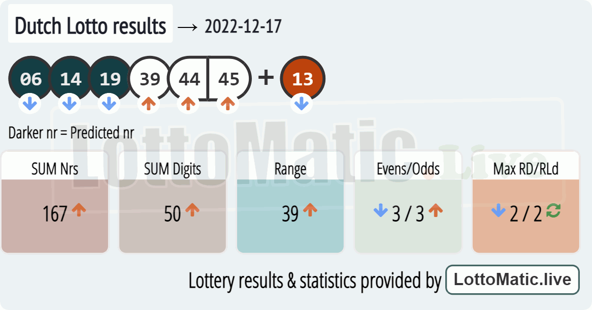 Dutch Lotto results drawn on 2022-12-17