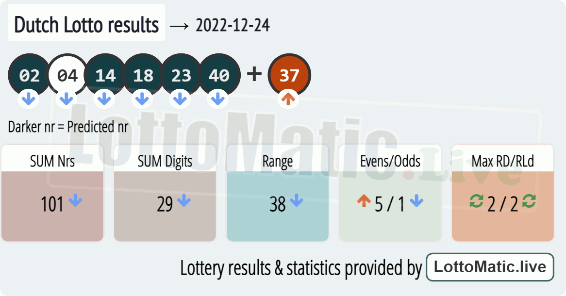 Dutch Lotto results drawn on 2022-12-24