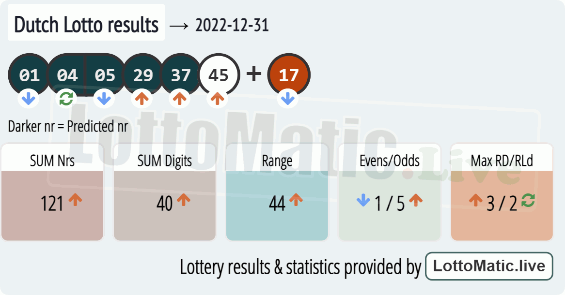Dutch Lotto results drawn on 2022-12-31