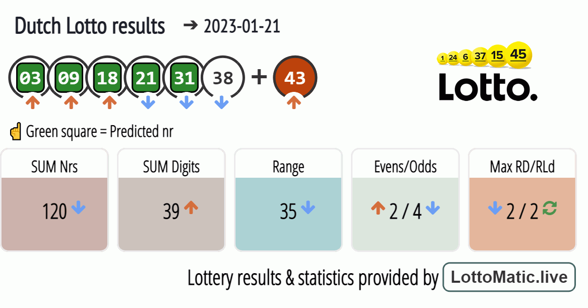 Dutch Lotto results drawn on 2023-01-21