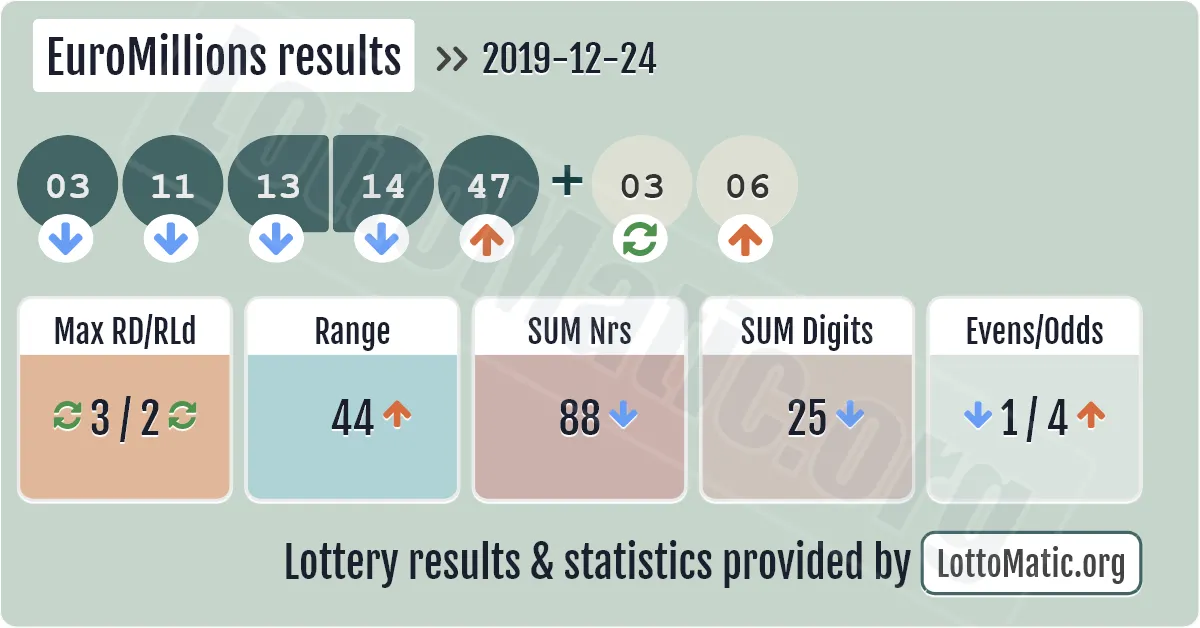 EuroMillions results drawn on 2019-12-24