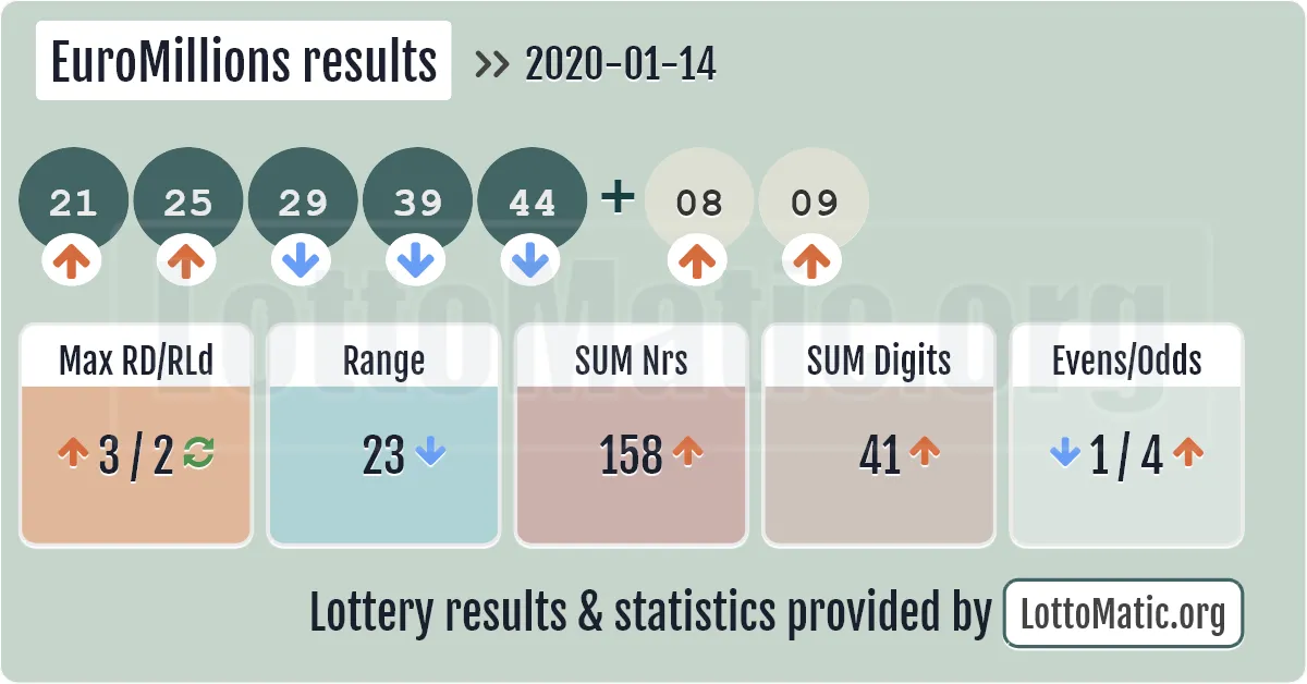 EuroMillions results drawn on 2020-01-14
