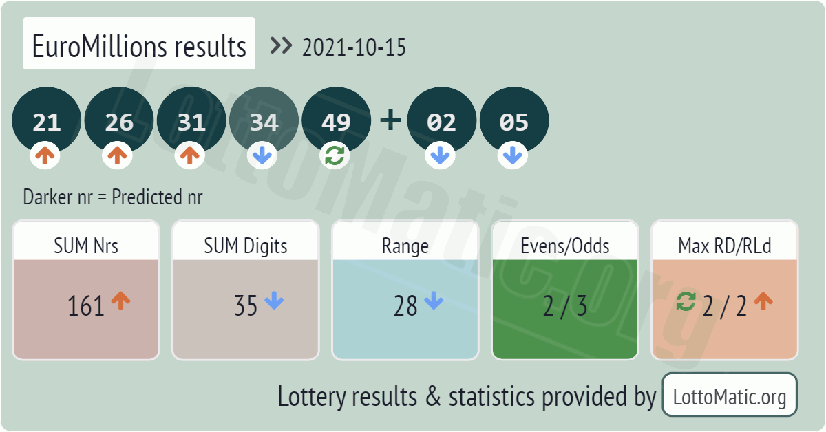 EuroMillions results drawn on 2021-10-15