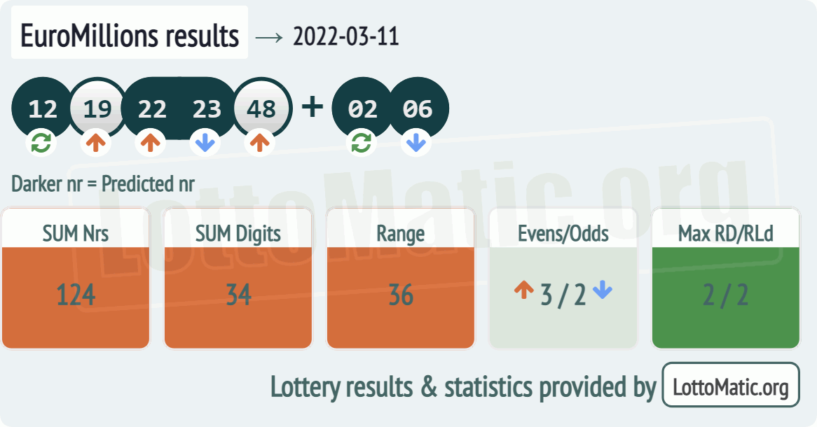 EuroMillions results image