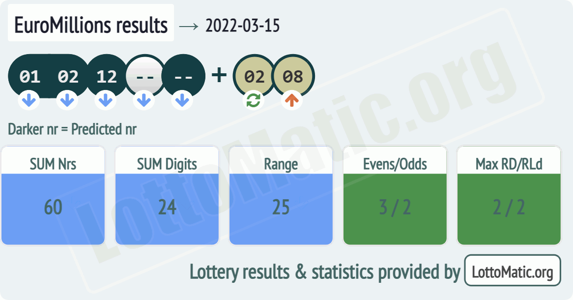 EuroMillions results drawn on 2022-03-15