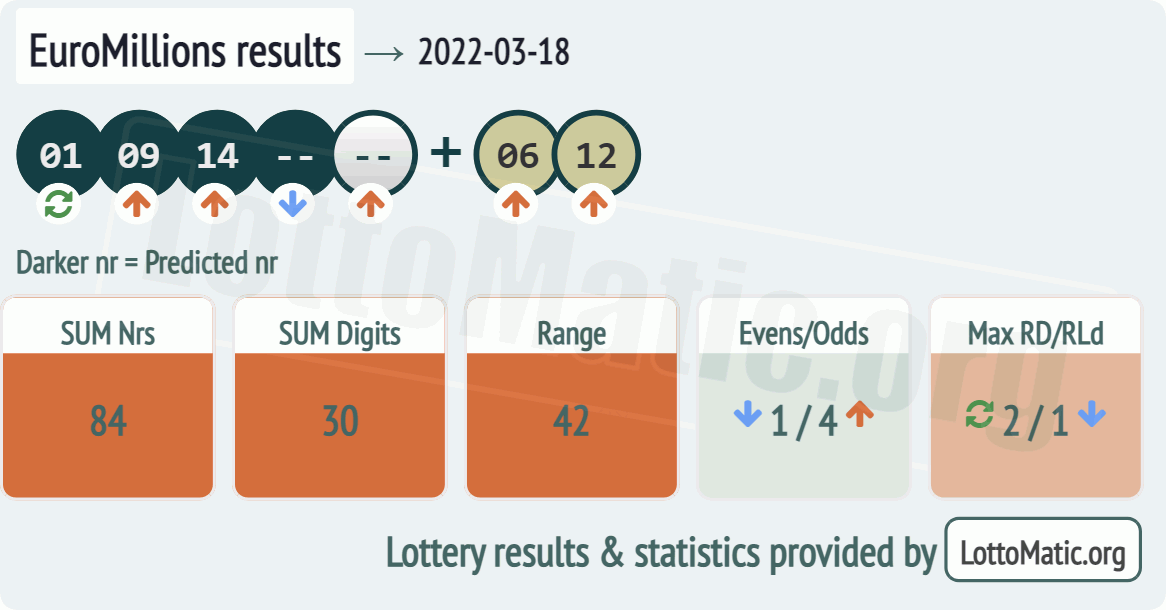 EuroMillions results drawn on 2022-03-18
