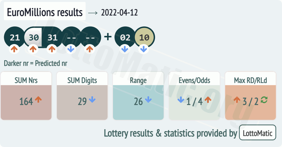 EuroMillions results drawn on 2022-04-12