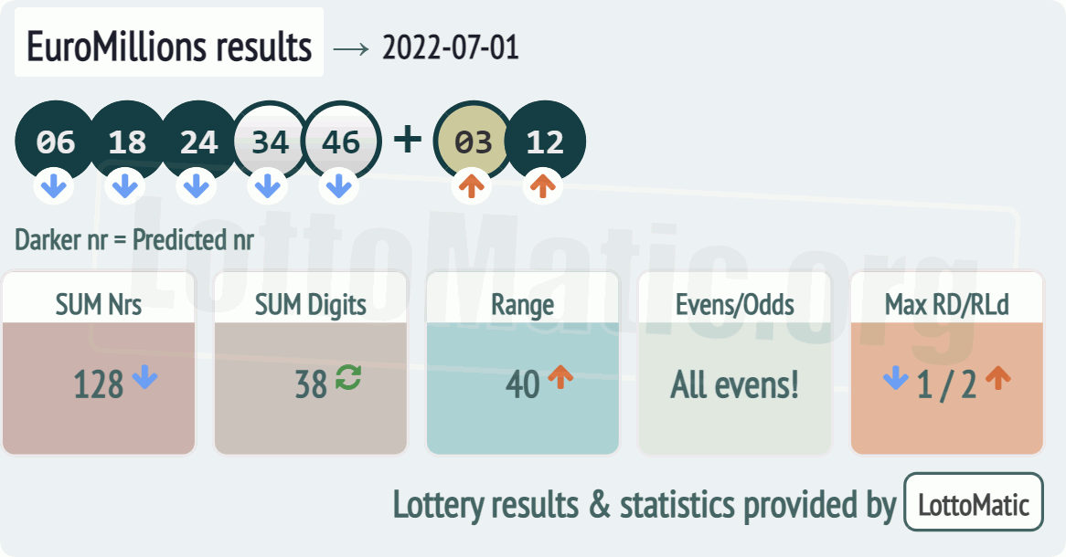 EuroMillions results drawn on 2022-07-01
