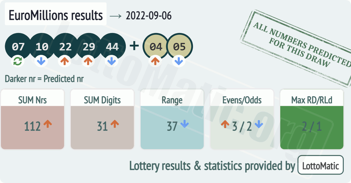 EuroMillions results drawn on 2022-09-06