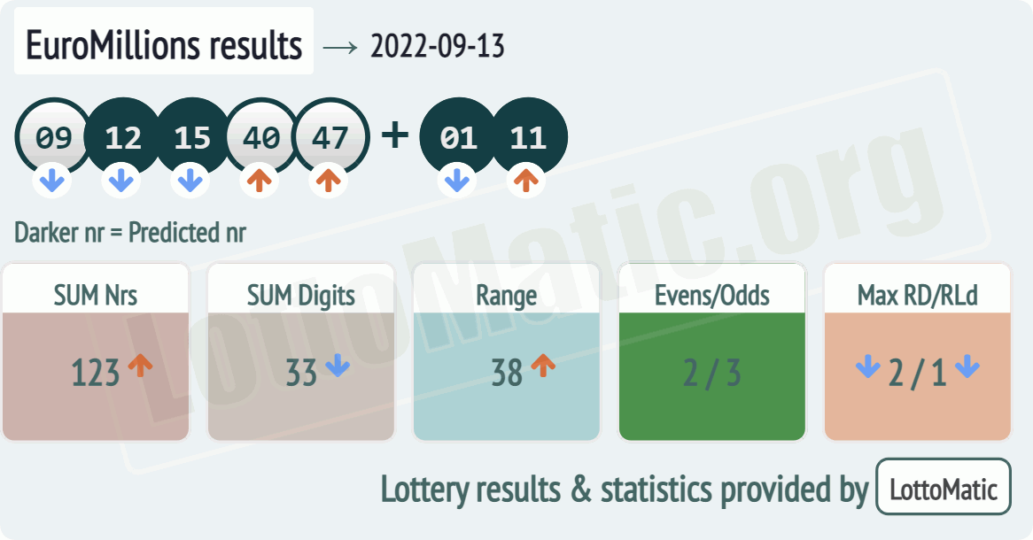 EuroMillions results drawn on 2022-09-13