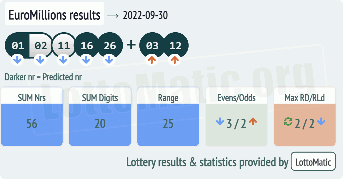 EuroMillions results drawn on 2022-09-30