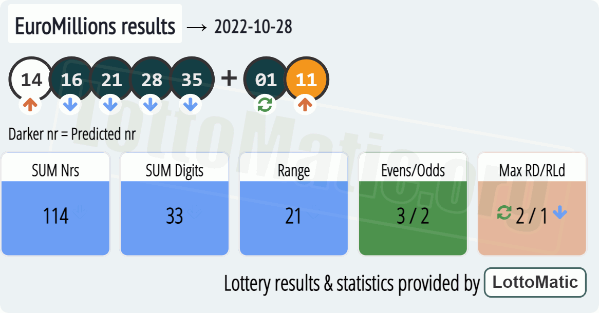 EuroMillions results drawn on 2022-10-28