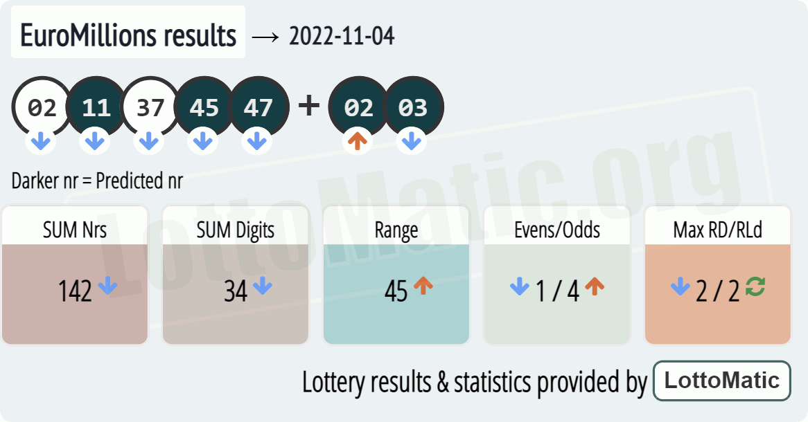 EuroMillions results drawn on 2022-11-04