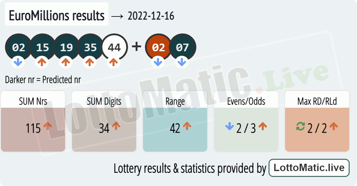 EuroMillions results drawn on 2022-12-16