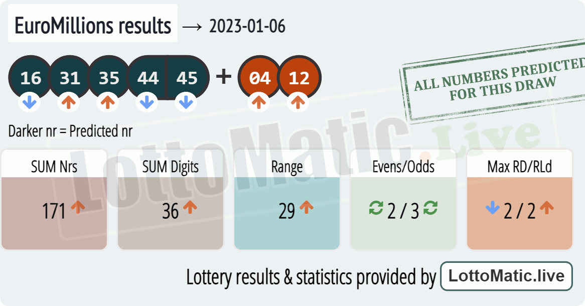 EuroMillions results drawn on 2023-01-06