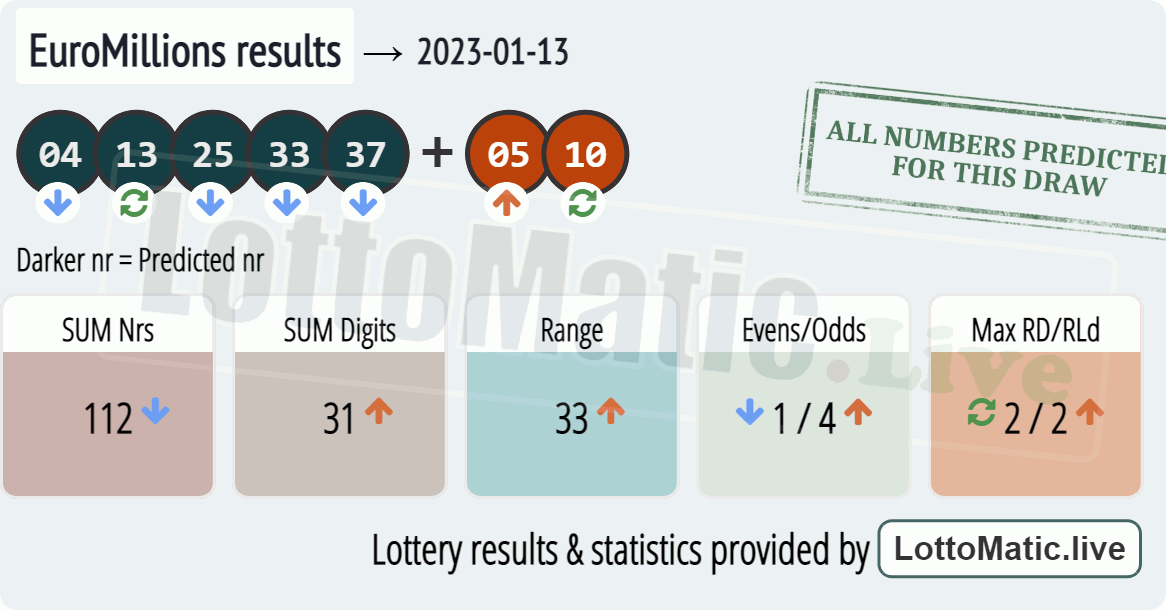 EuroMillions results drawn on 2023-01-13