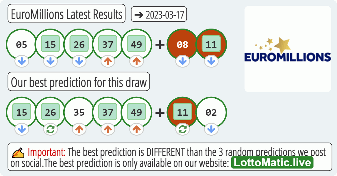 EuroMillions results drawn on 2023-03-17