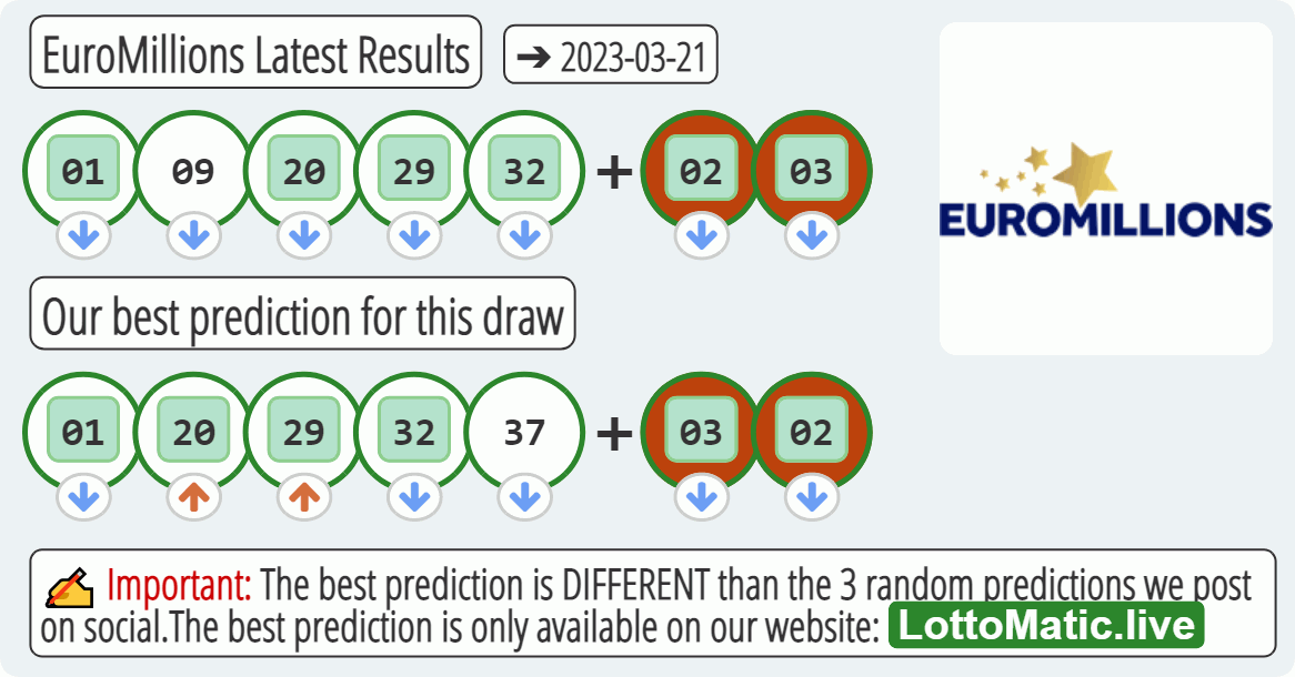 EuroMillions results drawn on 2023-03-21