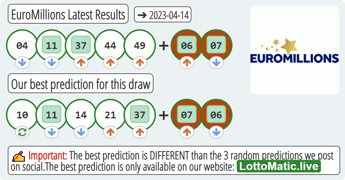 EuroMillions results drawn on 2023-04-14