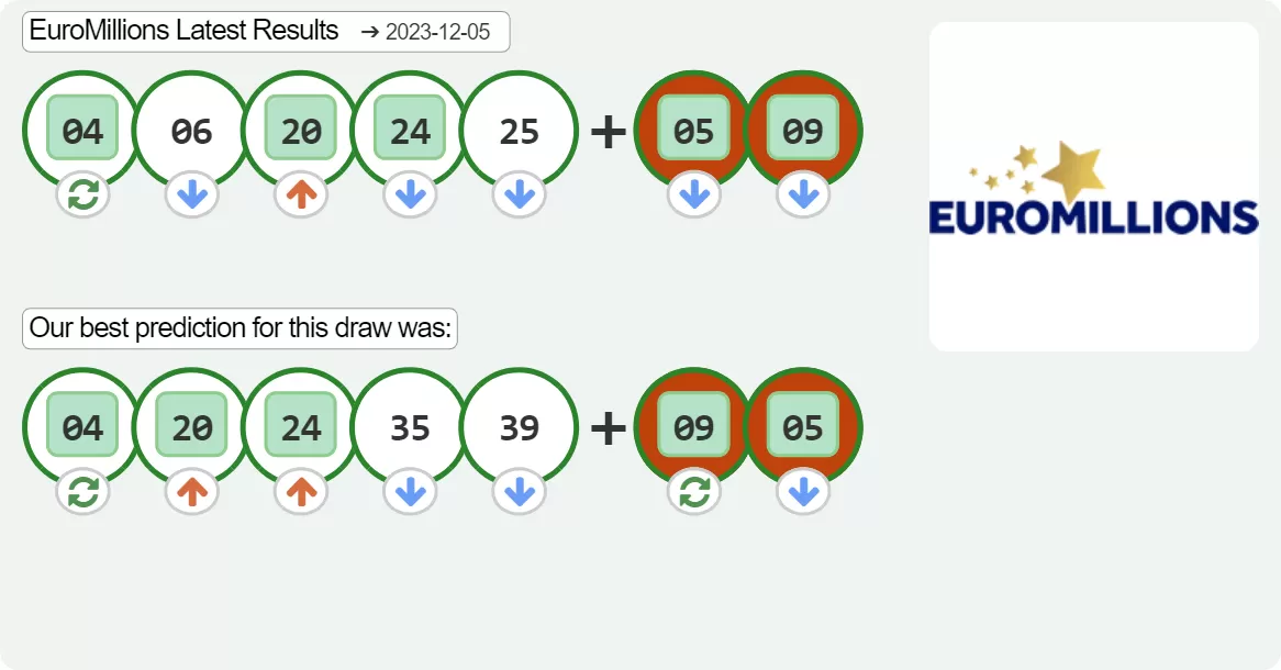 EuroMillions results drawn on 2023-12-05