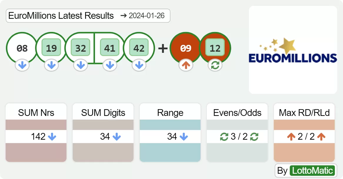 EuroMillions results drawn on 2024-01-26