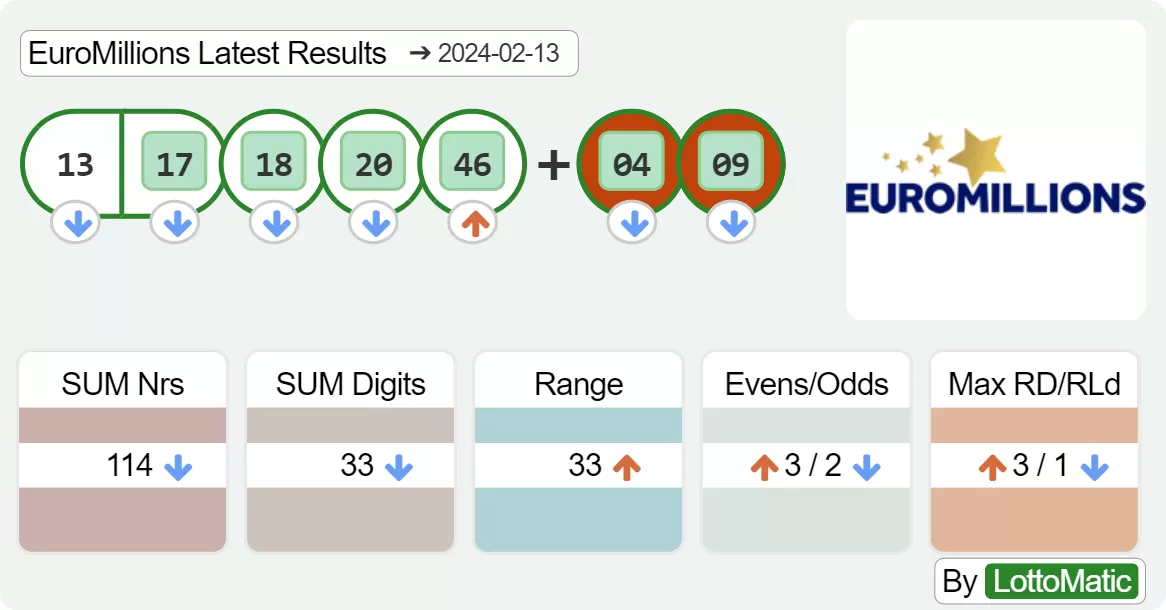 EuroMillions results drawn on 2024-02-13