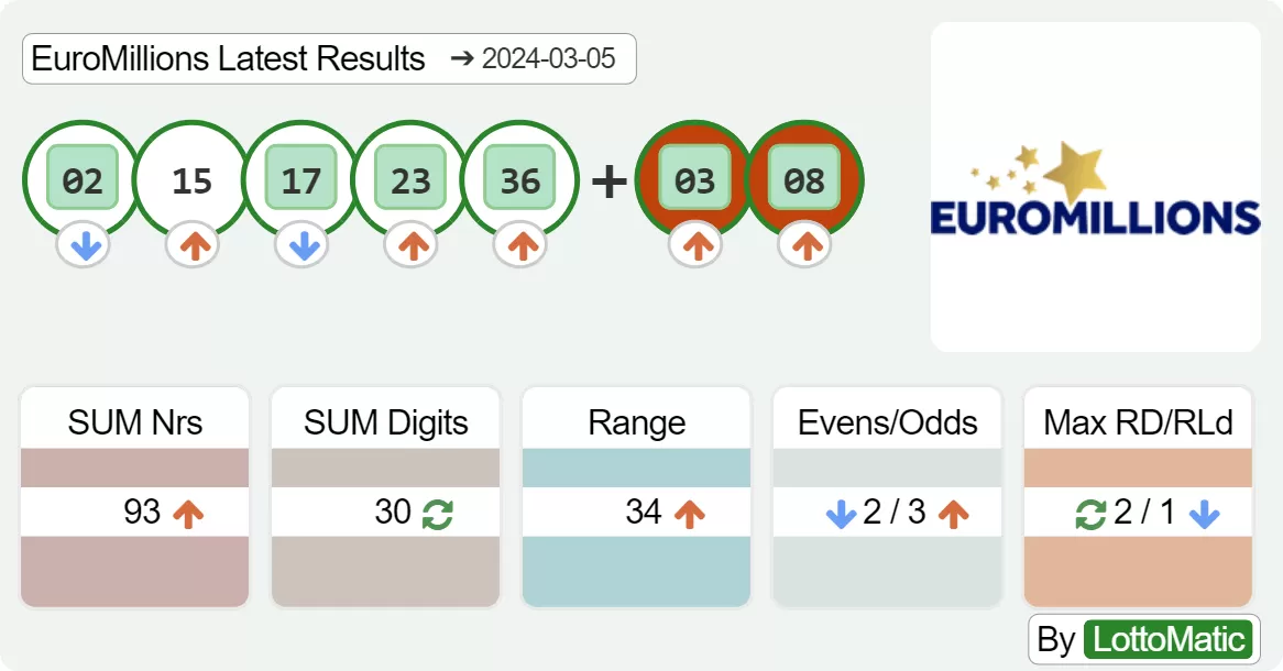 EuroMillions results drawn on 2024-03-05
