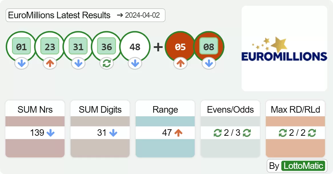 EuroMillions results drawn on 2024-04-02