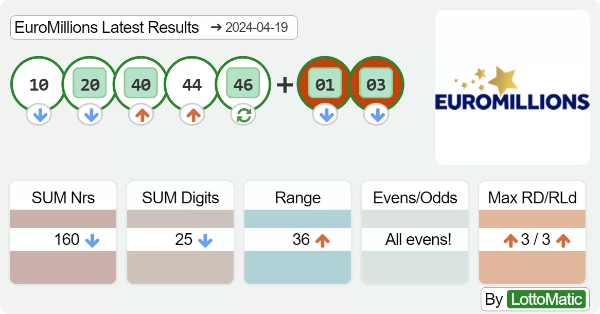 EuroMillions results drawn on 2024-04-19