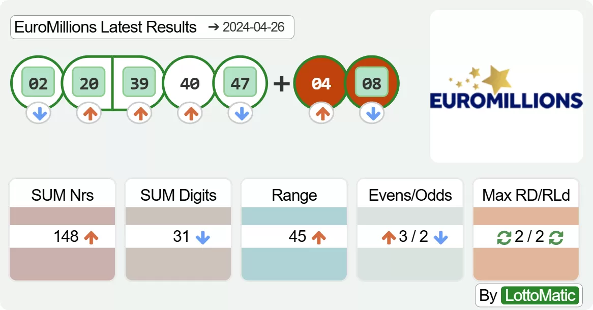 EuroMillions results drawn on 2024-04-26