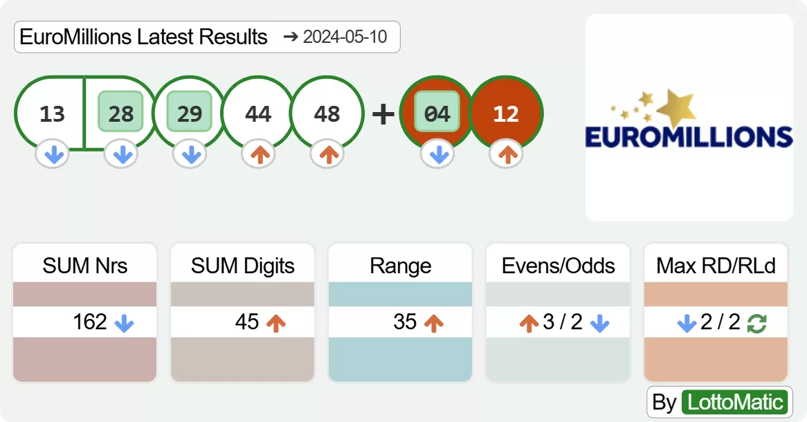 EuroMillions results drawn on 2024-05-10