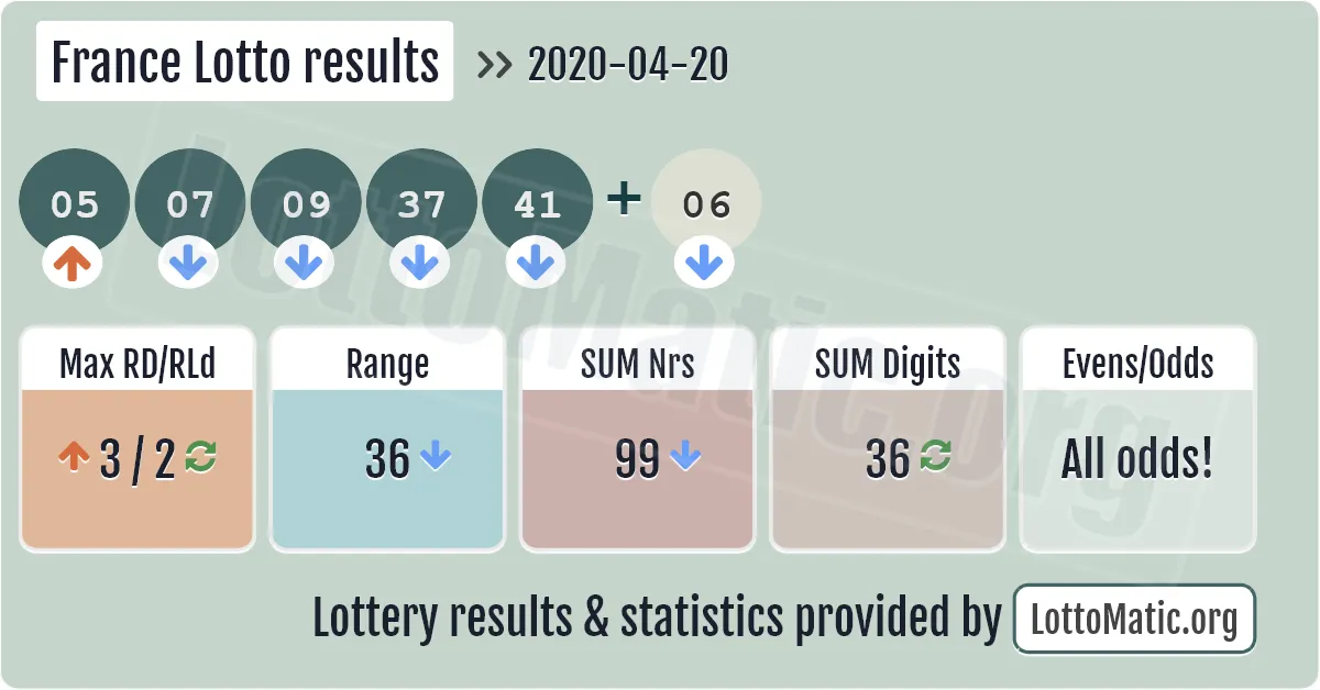 France Lotto results drawn on 2020-04-20