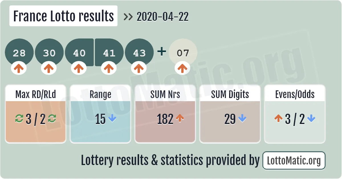 France Lotto results drawn on 2020-04-22
