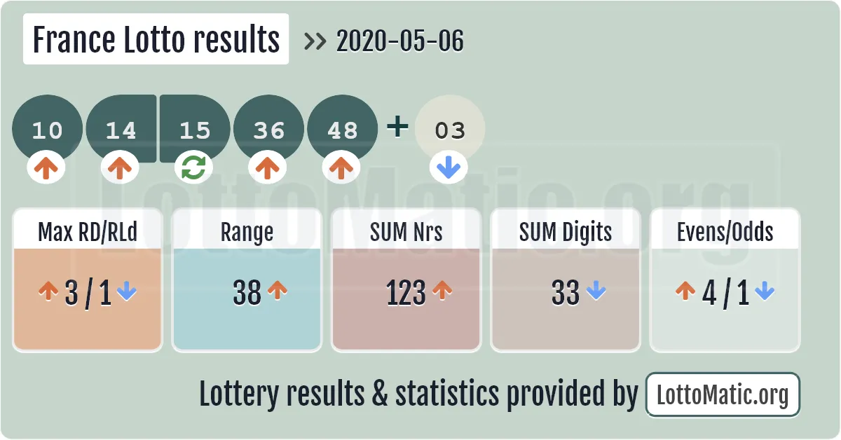France Lotto results drawn on 2020-05-06