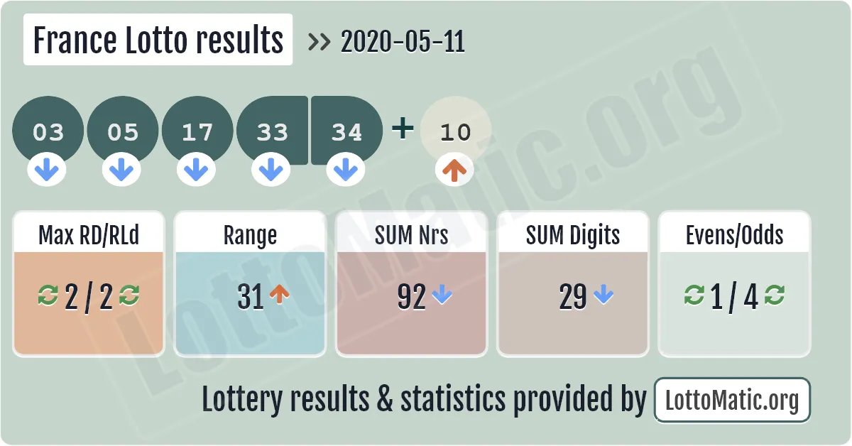 France Lotto results drawn on 2020-05-11