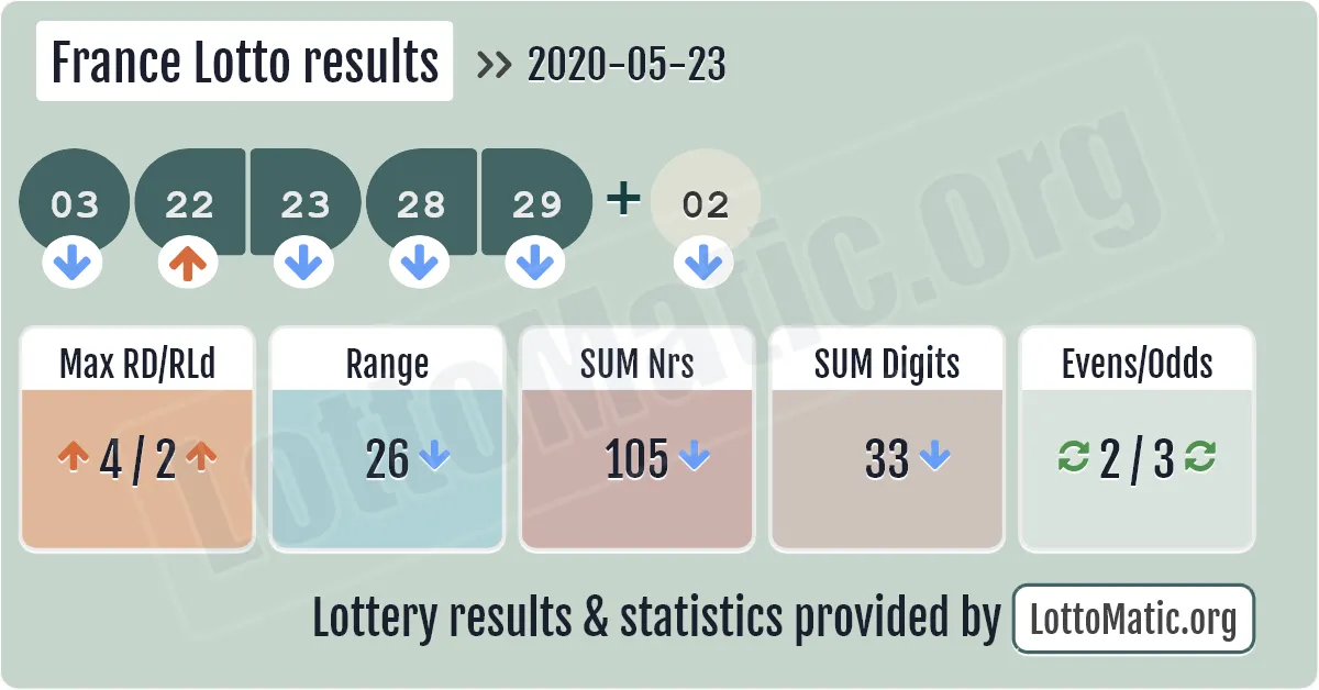 France Lotto results drawn on 2020-05-23
