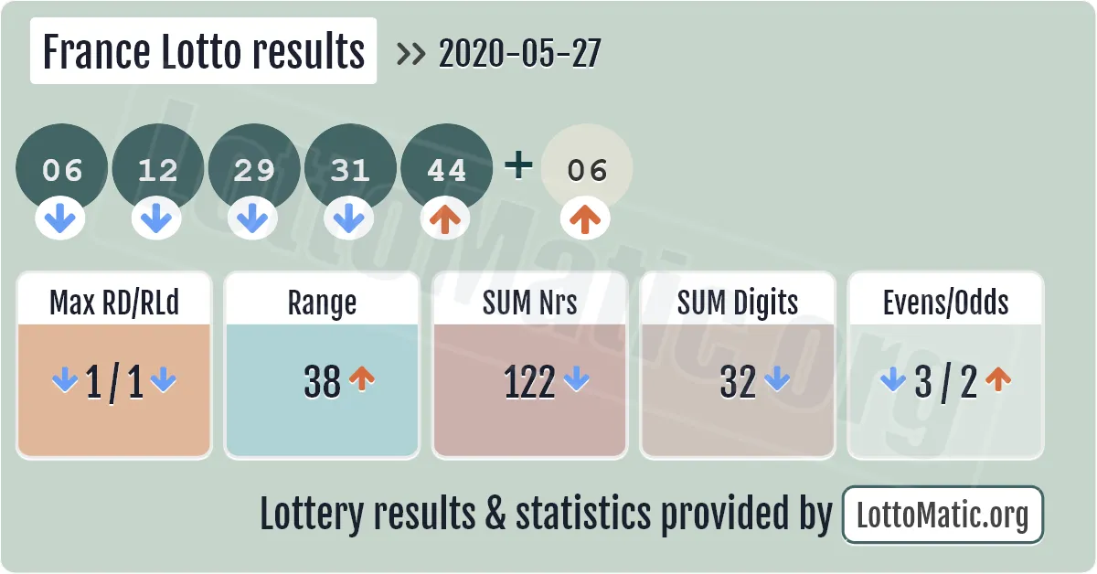 France Lotto results drawn on 2020-05-27