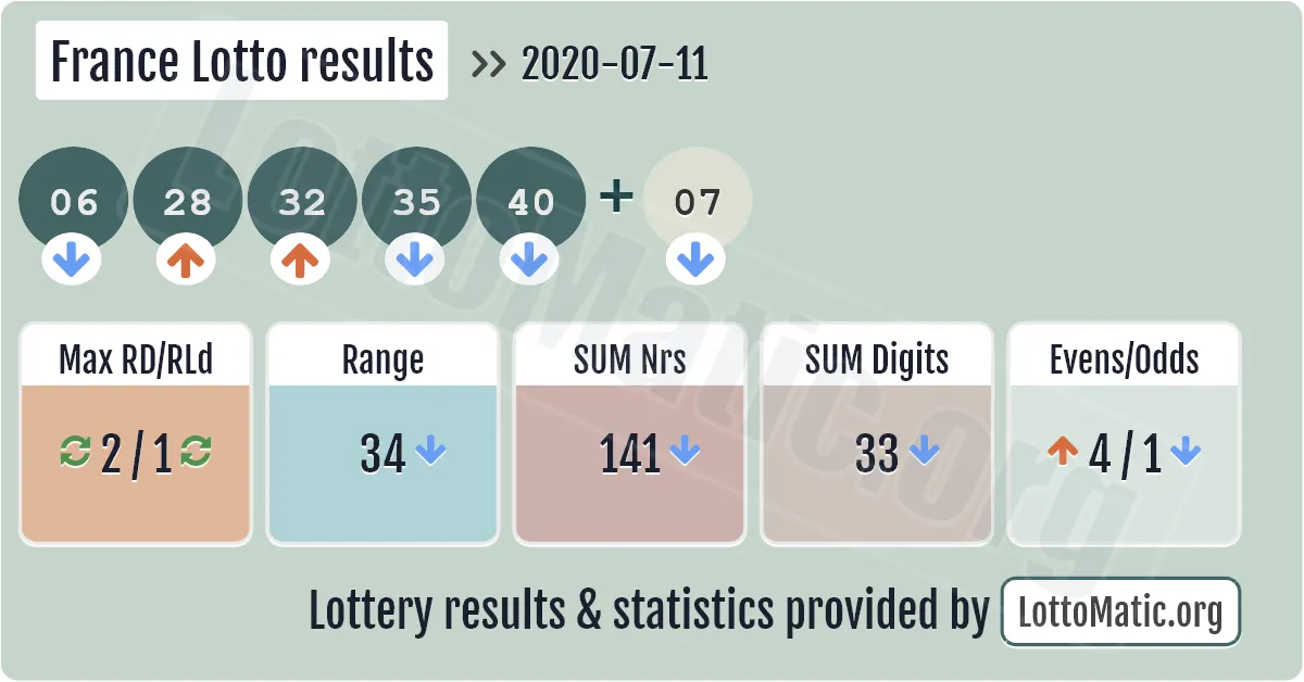 France Lotto results drawn on 2020-07-11