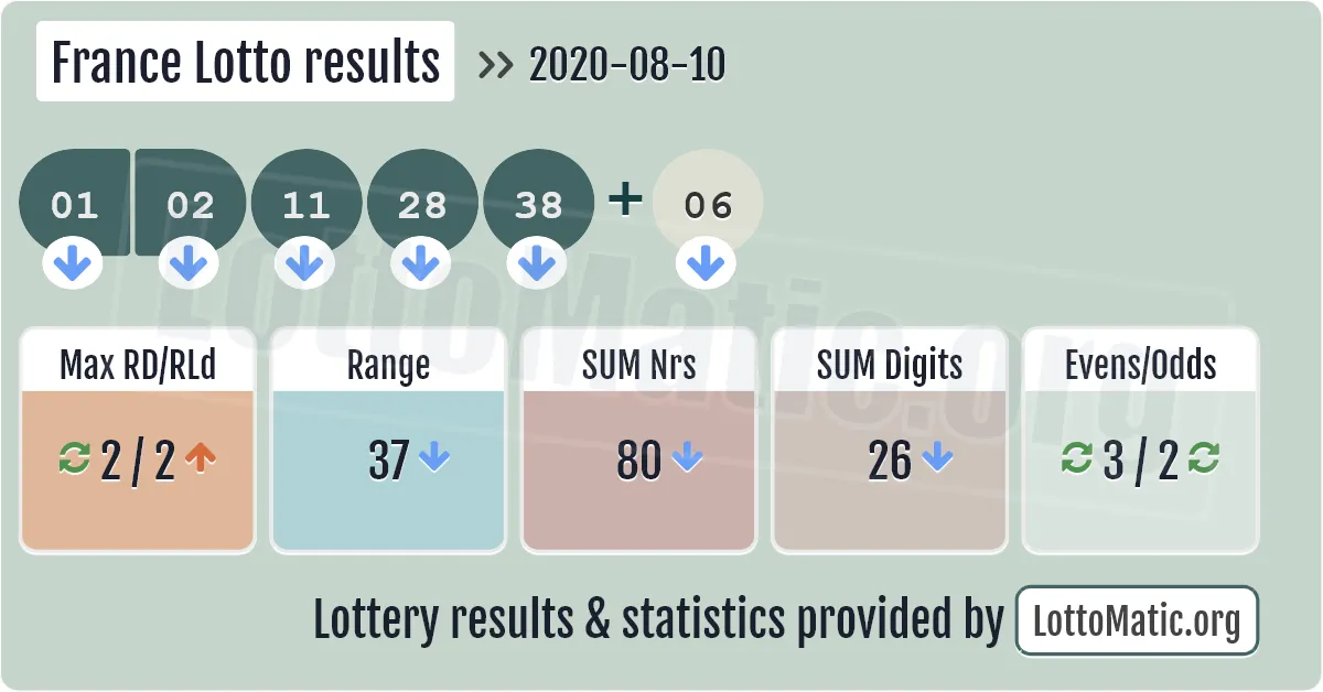 France Lotto results drawn on 2020-08-10
