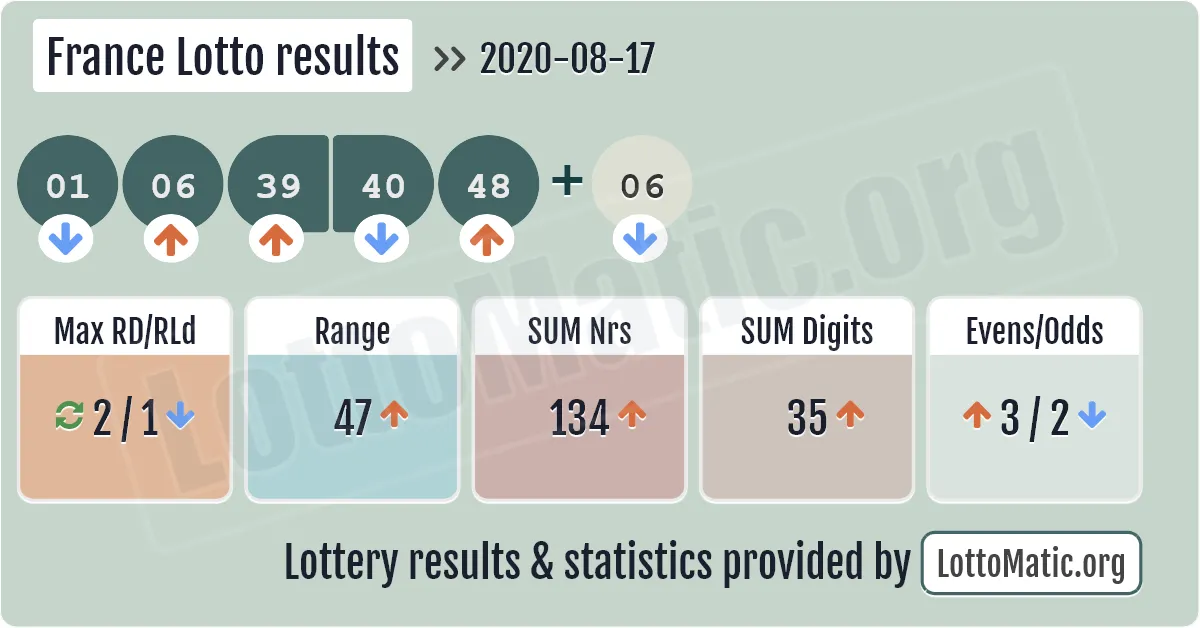 France Lotto results drawn on 2020-08-17